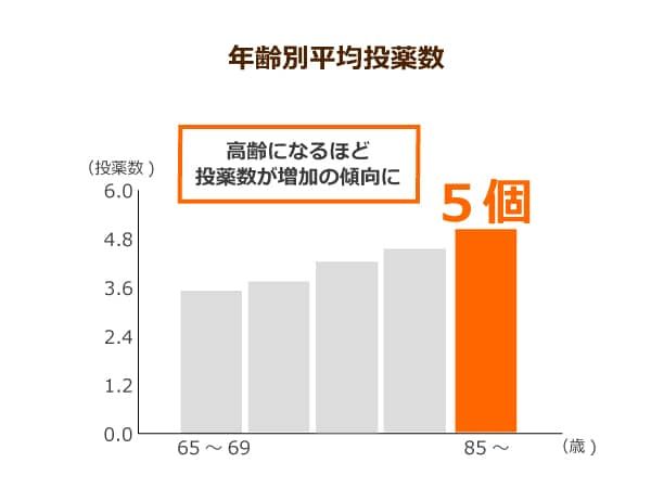 年齢別平均投薬数