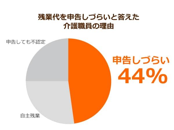 残業代を申告しづらいと答えた介護職員の理由
