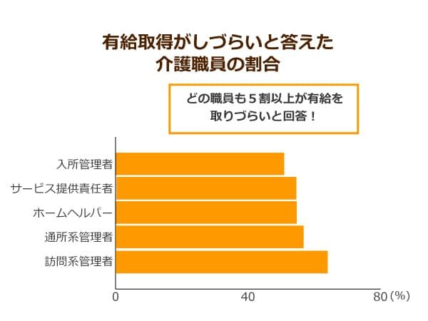 有給休暇を取りづらいと答えた介護職員の割合