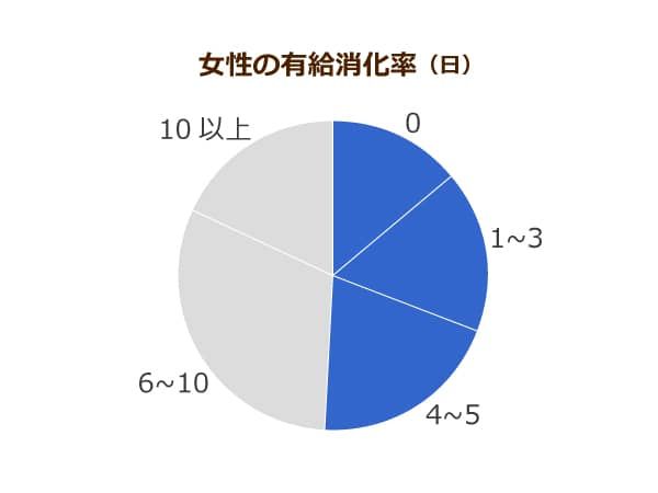 女性の有給休暇消化率