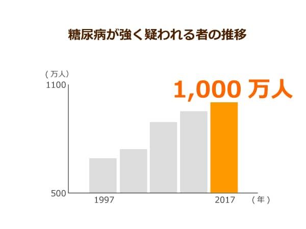 糖尿病予備群数の推移を示した棒グラフ