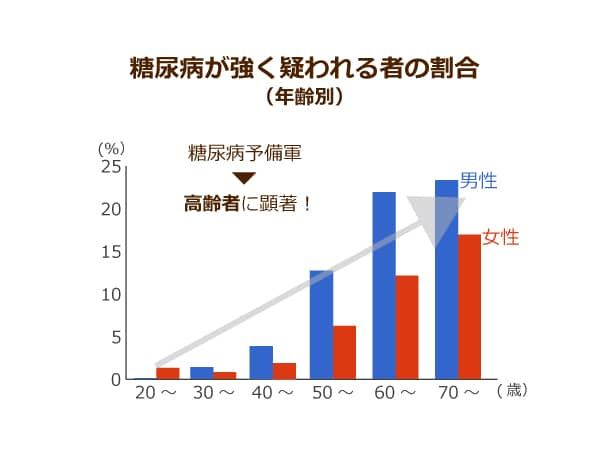 性別にみた、糖尿病予備群の割合を示したグラフ