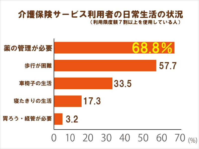 現役薬剤師が教える訪問薬局の上手な使い方！介護保険サービス利用者の約７割が「薬の管理が必要」というデータも!?｜介護の教科書｜みんなの介護