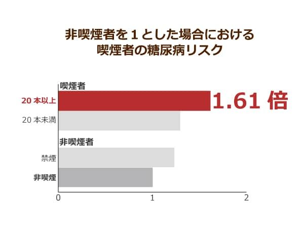 非喫煙者を1とした場合における喫煙者の糖尿病リスクを示した横棒グラフ