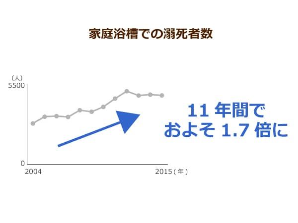 家庭の浴槽における溺死者数の推移を示した折れ線グラフ