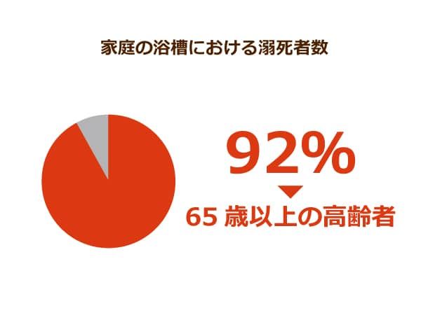 家庭の浴槽での溺死者数、その割合を示したパイチャート