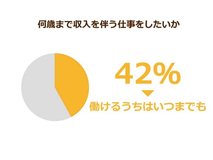 何歳まで収入を伴う仕事をしたいかというアンケートの結果を示したパイチャート