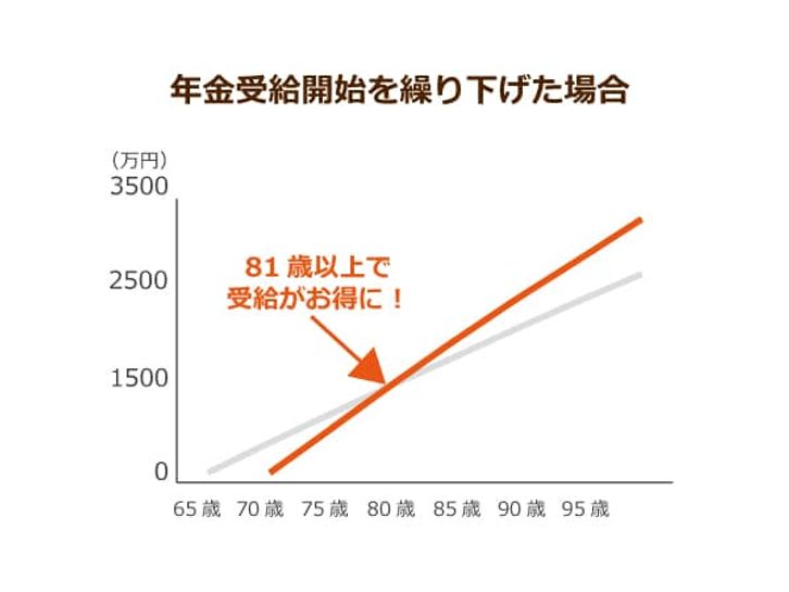 年金支給開始時期を65歳と70歳とで比較、損得の有無を示したグラフ