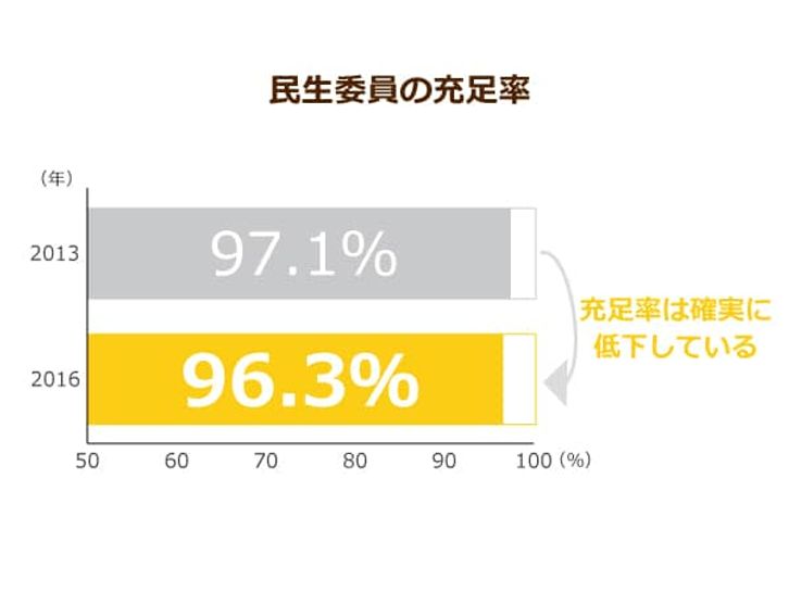 民生委員の2016年と2013年のにおける充足率を示した棒グラフ