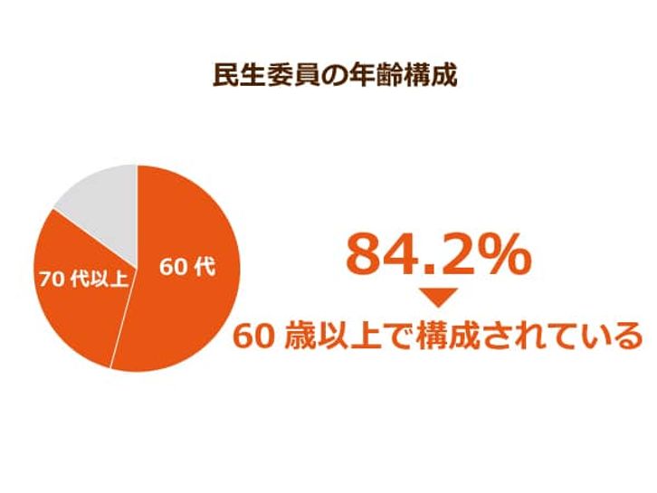 民生委員の年齢構成を表したパイチャート