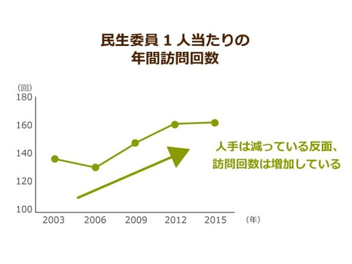 民生委員1人当たりの年間訪問回数を示した折れ線グラフ