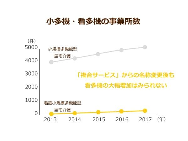 小多機・看多機の事業所数の推移を示した折れ線グラフ