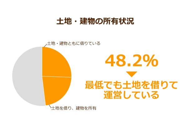 看多機を提供する事業者のうち、土地や建物を借りている割合を示したパイチャート