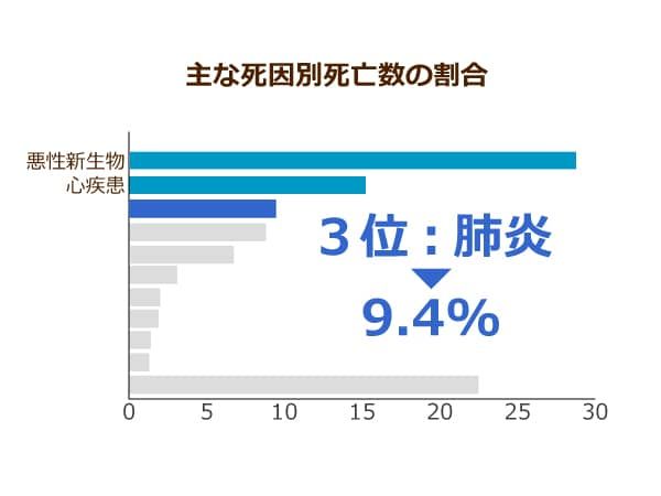 日本人の死因第３位を占める肺炎 高齢になるにしたがって死亡率が上昇する ニッポンの介護学 みんなの介護求人