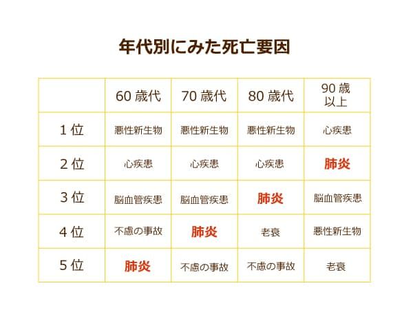 日本人の死因第３位を占める肺炎 高齢になるにしたがって死亡率が上昇する ニッポンの介護学 みんなの介護求人