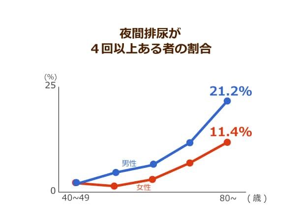 高齢者の4人に1人が前立腺肥大症に！要注意サインは