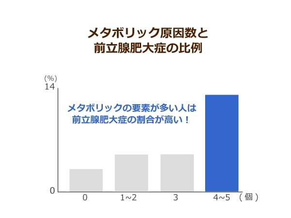 メタボリック原因数と前立腺肥大症の比例