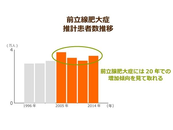 前立腺肥大症症推計患者数推移