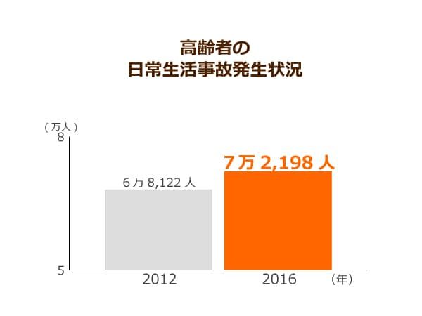 高齢者の日常生活事故発生状況
