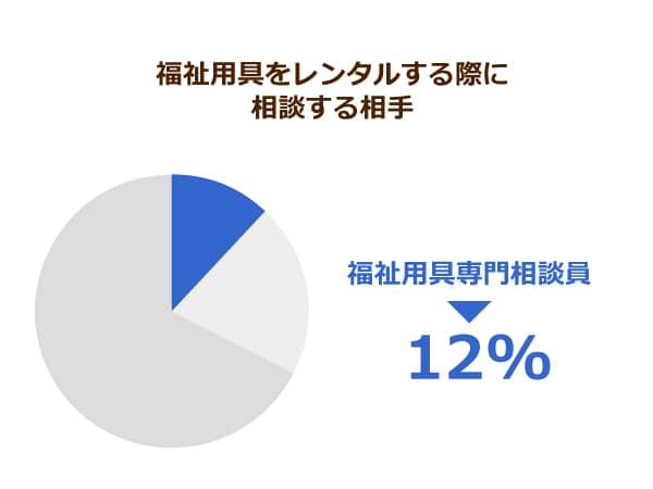 福祉用具をレンタルする際に相談する相手