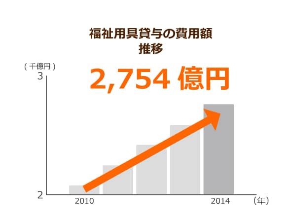 福祉用具の費用額推移