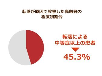 高齢者の骨折や脳出血は転落事故から 身近 な場所にこそ 本当の危険が潜む ニッポンの介護学 みんなの介護