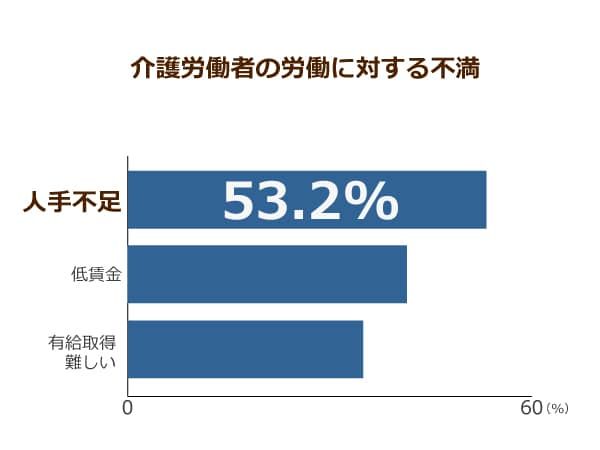 介護労働者の労働に対する不満