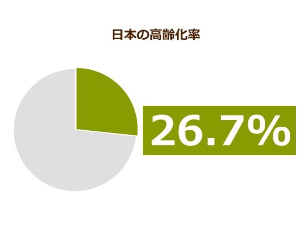 日本人口の高齢者割合
