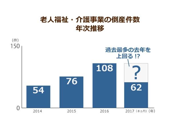 老人福祉・介護事業の倒産件数年次推移