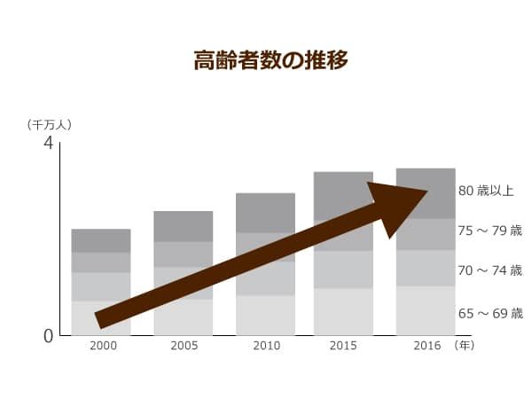 年代別に分けた高齢者割合推移
