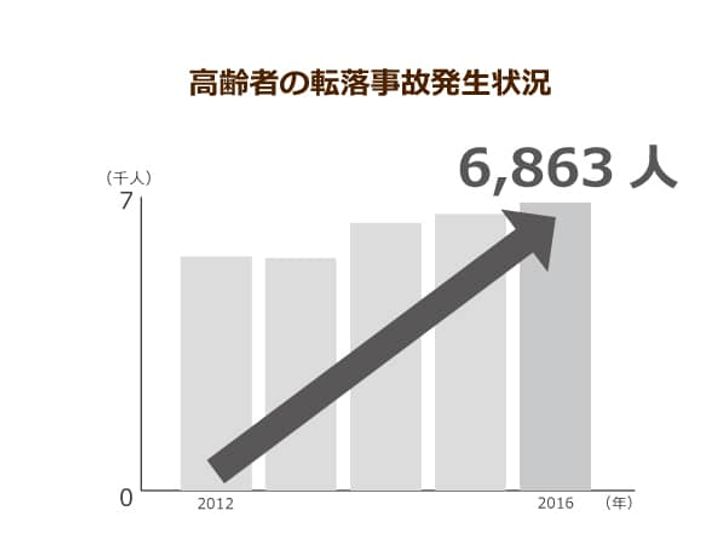高齢者の骨折や脳出血は転落事故から 身近 な場所にこそ 本当の危険が潜む ニッポンの介護学 みんなの介護