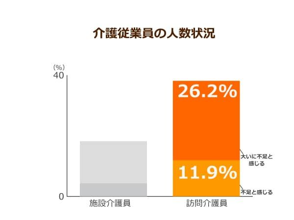 介護従業員の人数不足