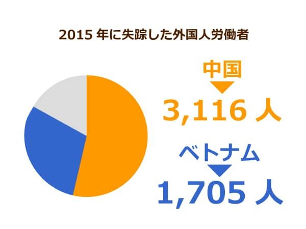 2015年に失踪した外国人労働者