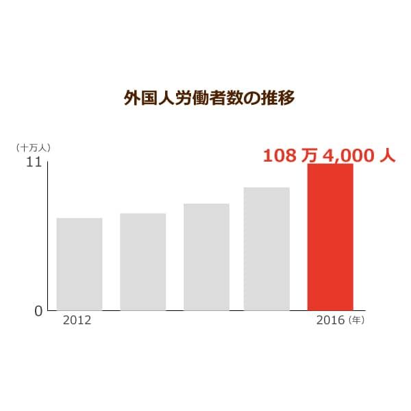 外国人労働者数の推移