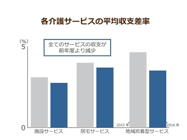 各介護サービスの平均収支差率