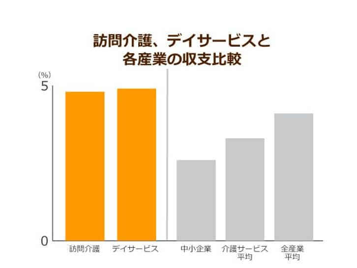 訪問介護、デイサービスと各産業の収支比較