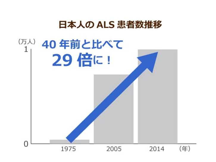 日本人のALS患者数推移