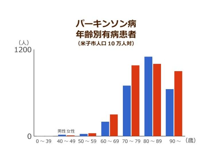 高齢者の病 パーキンソン病 治療の突破口はips細胞にある ニッポンの介護学 みんなの介護