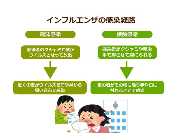 インフルエンザの感染経路