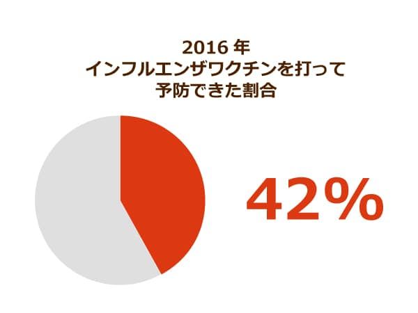 2016年インフルエンザワクチンを打って予防できた割合
