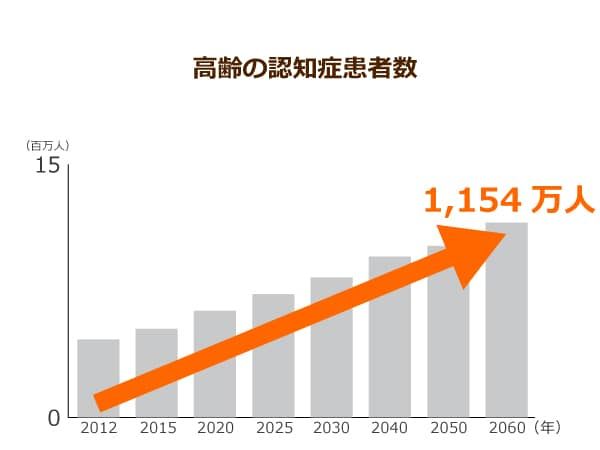 認知症高齢者人口の推移