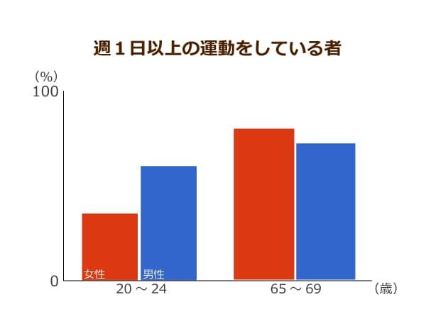 週１日以上、運動を実施している人の年齢別比較