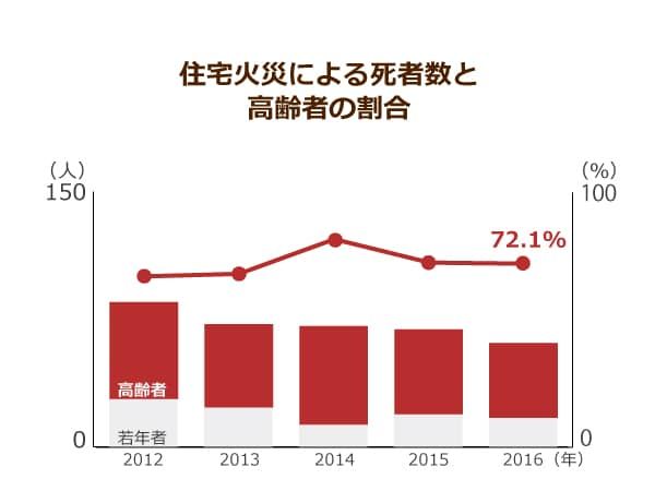 住宅火災による死者数と高齢者の割合