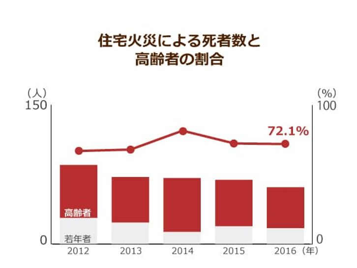 火災の死者 高齢者の割合が大きい 原因のたばこは 昔からの習慣 で辞められず ニッポンの介護学 みんなの介護