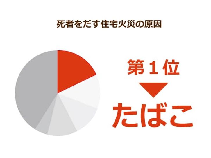 火災の死者 高齢者の割合が大きい 原因のたばこは 昔からの習慣 で辞められず ニッポンの介護学 みんなの介護