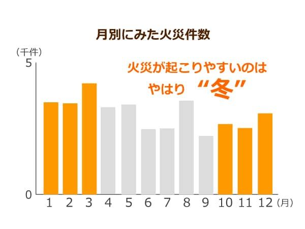 全火災の月別火災件数