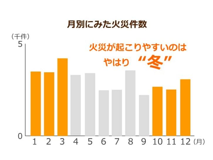 火災の死者 高齢者の割合が大きい 原因のたばこは 昔からの習慣 で辞められず ニッポンの介護学 みんなの介護