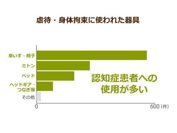 虐待・身体拘束に使われた器具