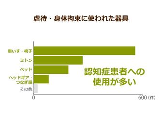 ベッドを壁につけてはいけない 身体拘束