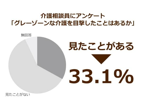 介護職員にアンケート「グレーゾーンな介護を目撃したことがあるか」